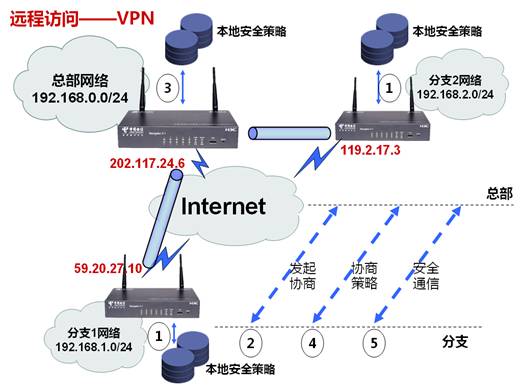 IPSec VPN