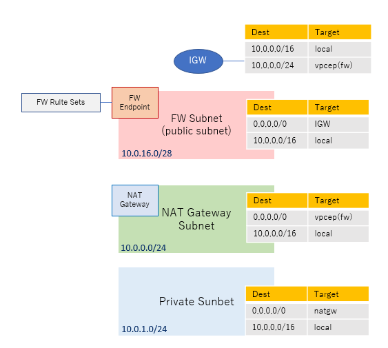 Single AZ Network