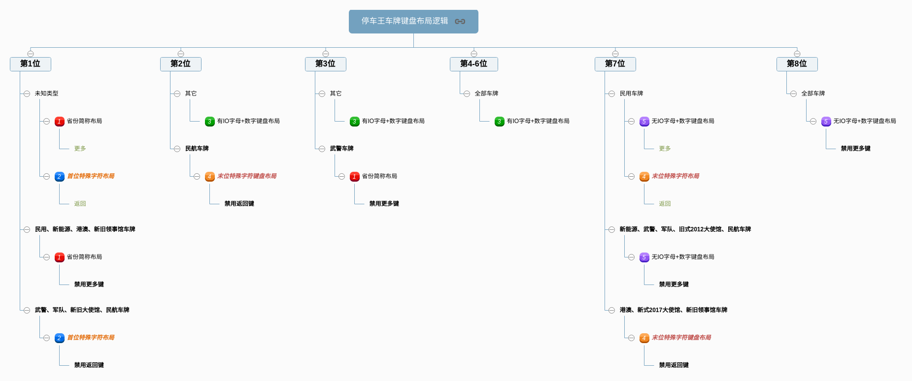 停车王车牌键盘布局切换逻辑