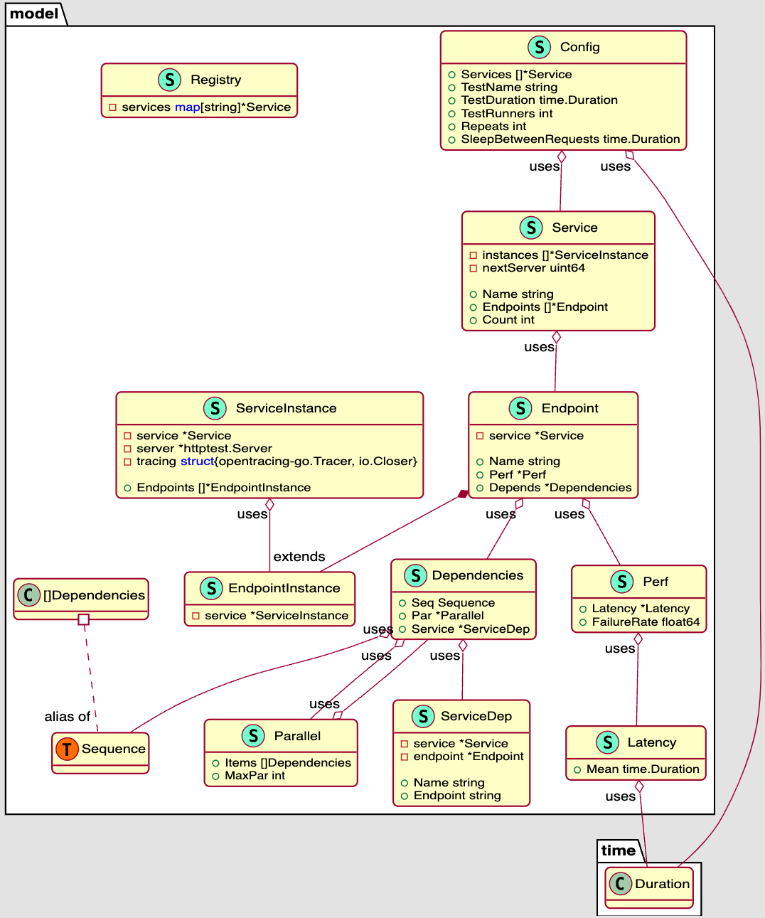 UML diagram of configuration