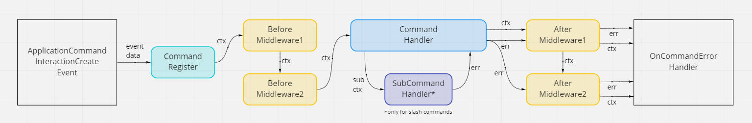 Command Pipeline