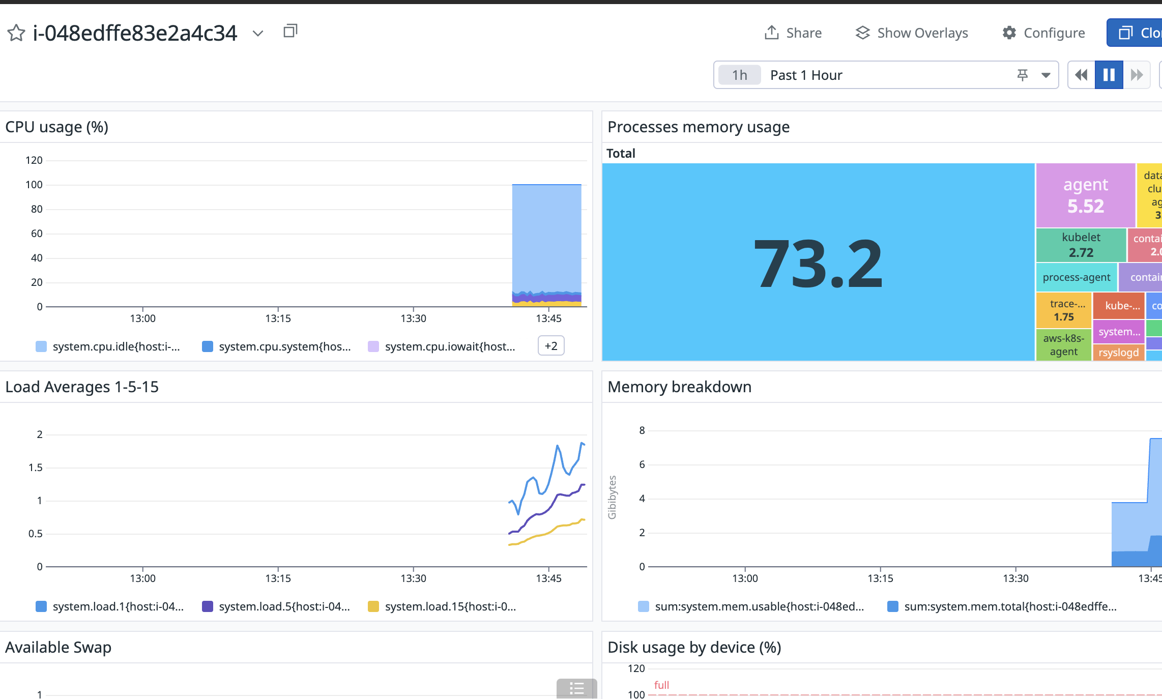 Datadog dashboard