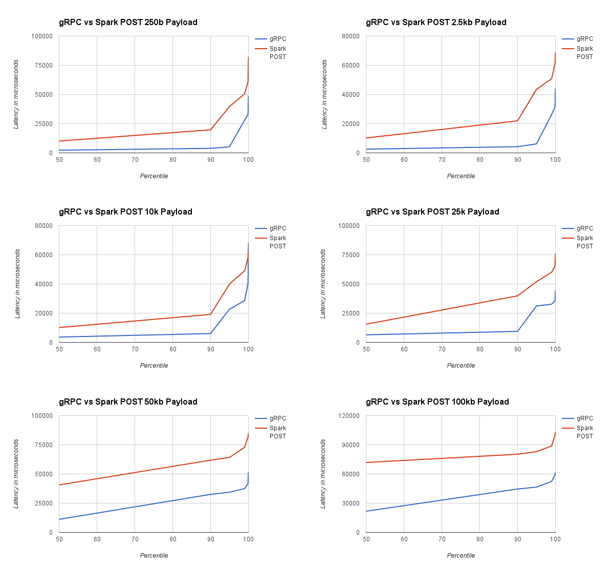 Latencies vs Spark using various payload sizes