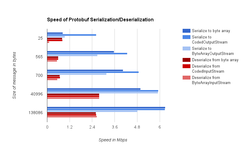 Speeds of protobuf serialization/deserialiation