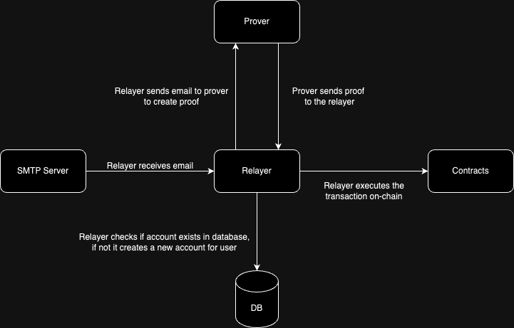 Relayer Infrastructure