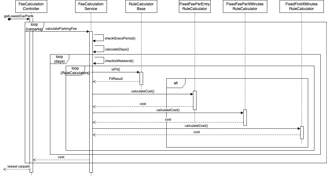 time sequence diagram