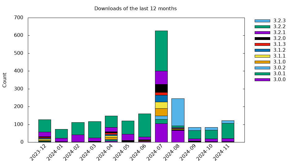 Download statistics