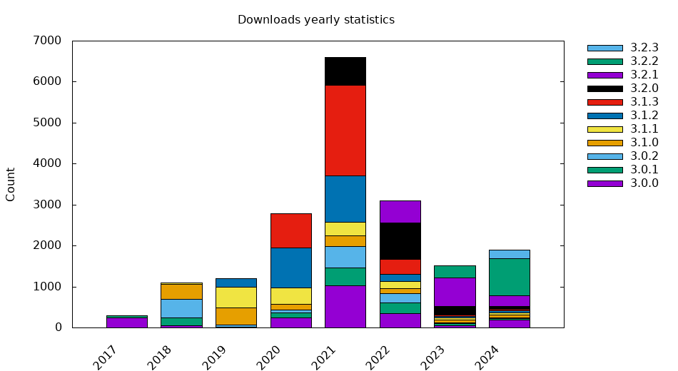 Download statistics