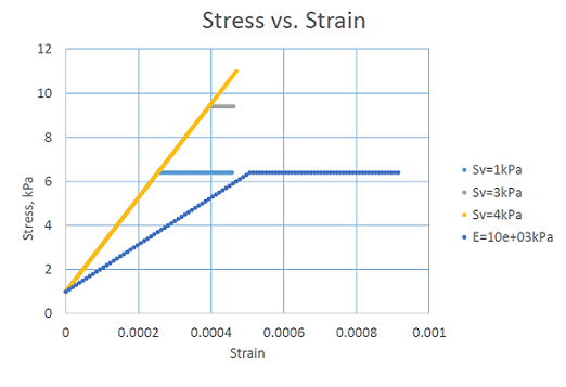 Stress vs. Strain