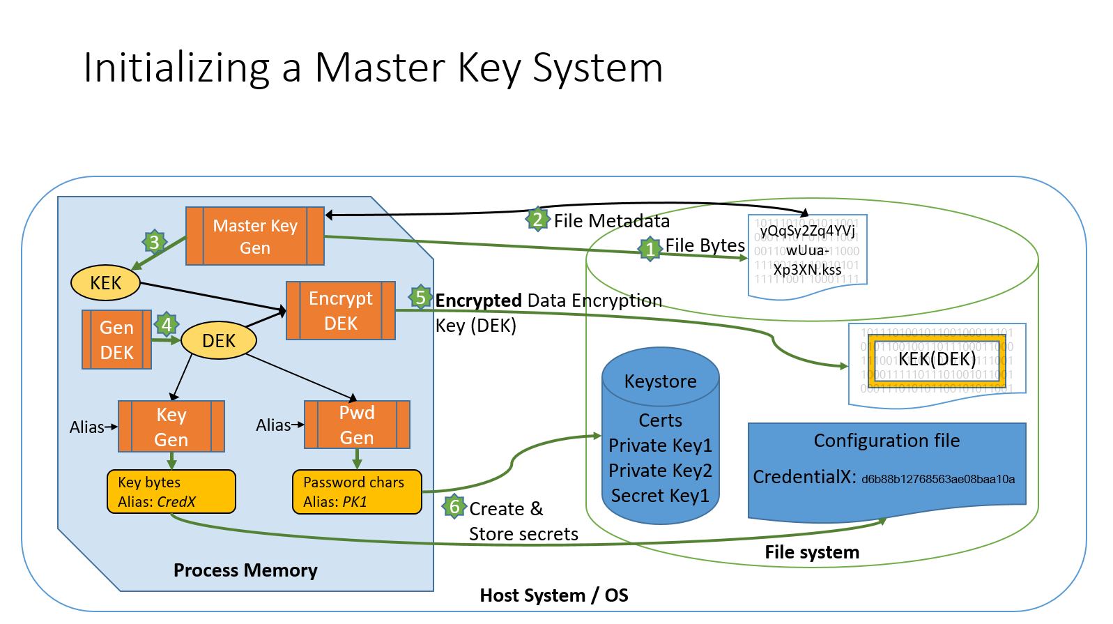 image of Master Key Initialization