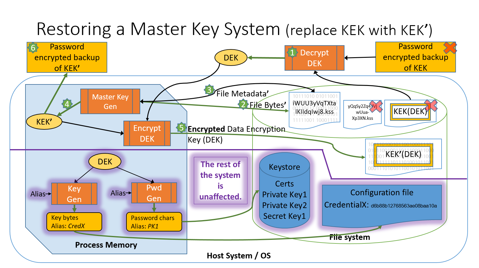 image of Restoring Master Key