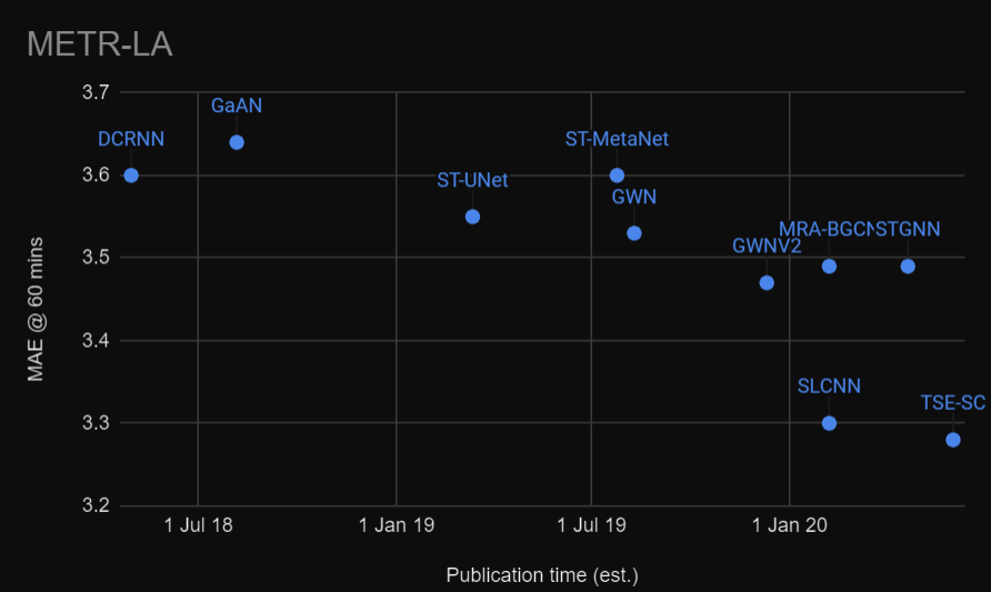 METR-LA MAE@60 mins