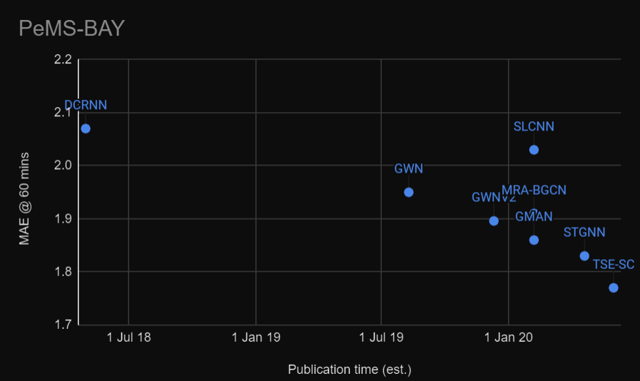 PeMS-BAY MAE@60 mins