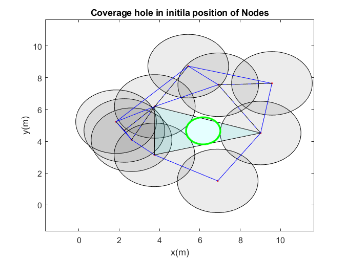 Initial Locations with Covergae Hole:free-thesis