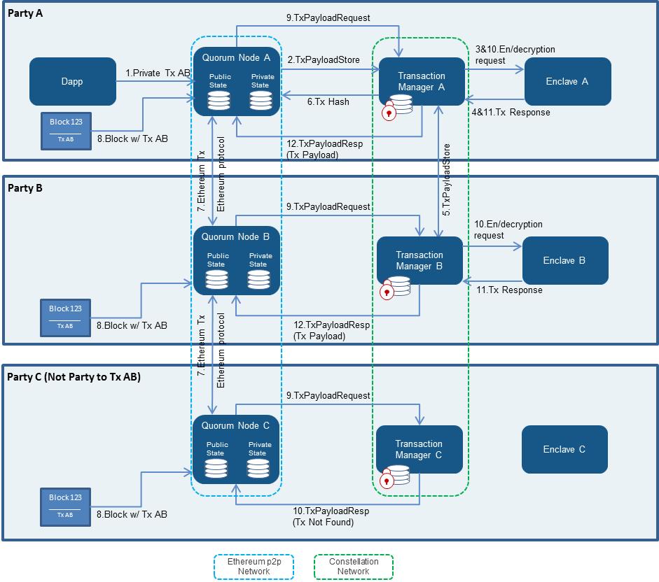 Quorum privacy architecture