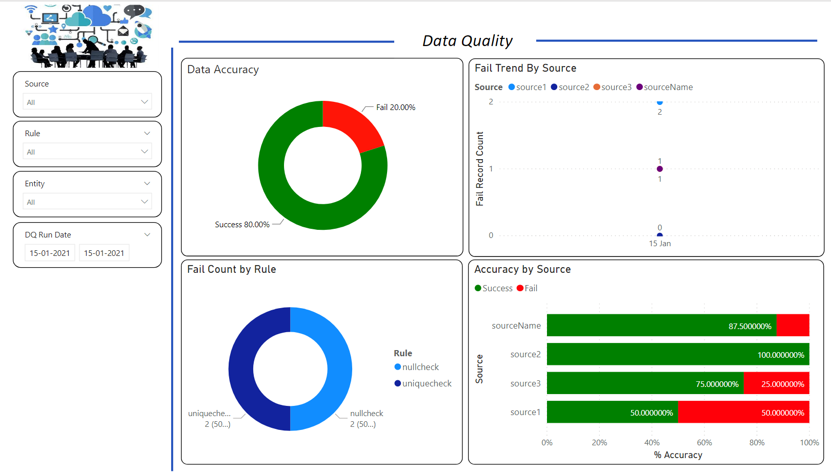 Data Quality Insights