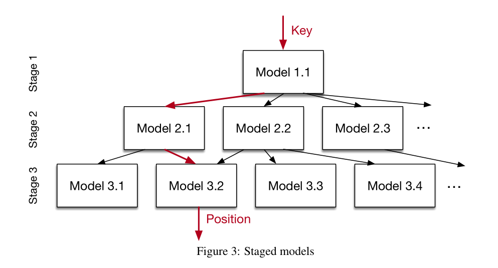 Stage Models