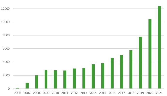 graphic displaying growth in GOTS certified facilities