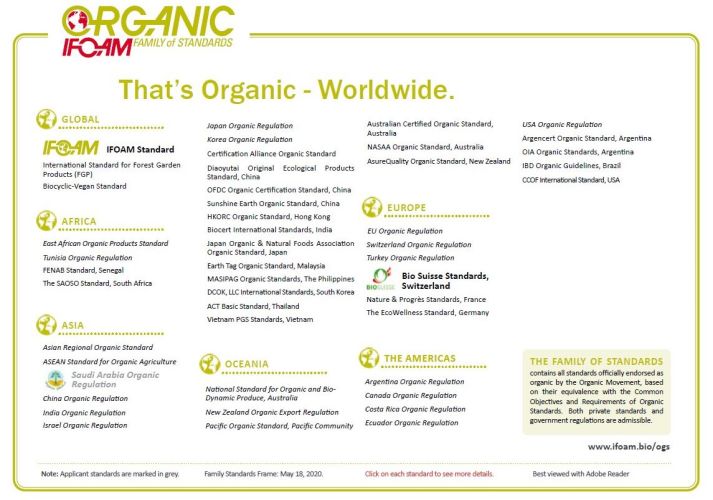  IFOAM Family of Standards