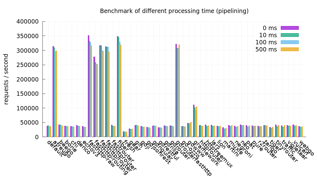 Benchmark graph