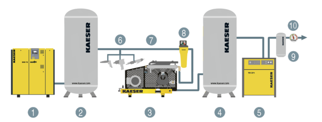 Distribución de los componentes de una estación de aire comprimido con Booster hasta 650 psig
