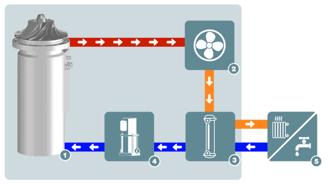 Innovador concepto de enfriamiento en los turbosopladores Kaeser