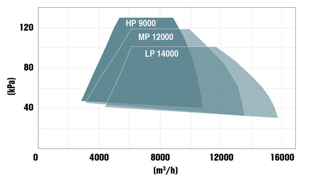 Gama de desempeño de los turbosopladores de 400 hp de Kaeser Kompressoren.