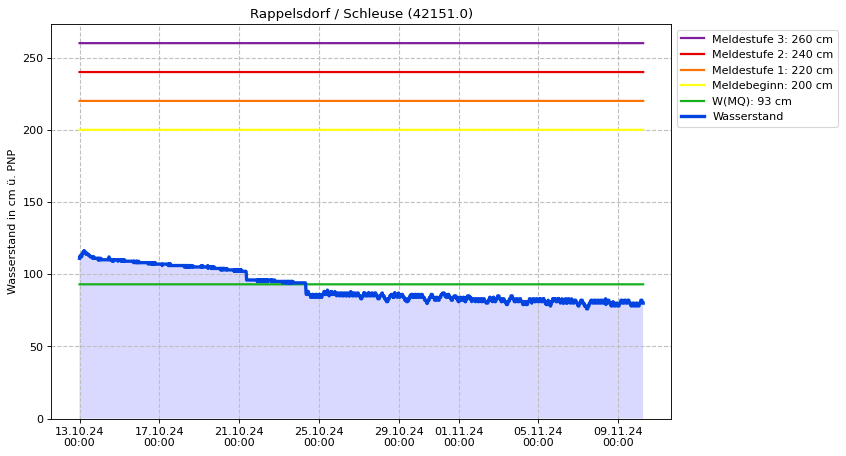 Wasserstand Rappelsdorf