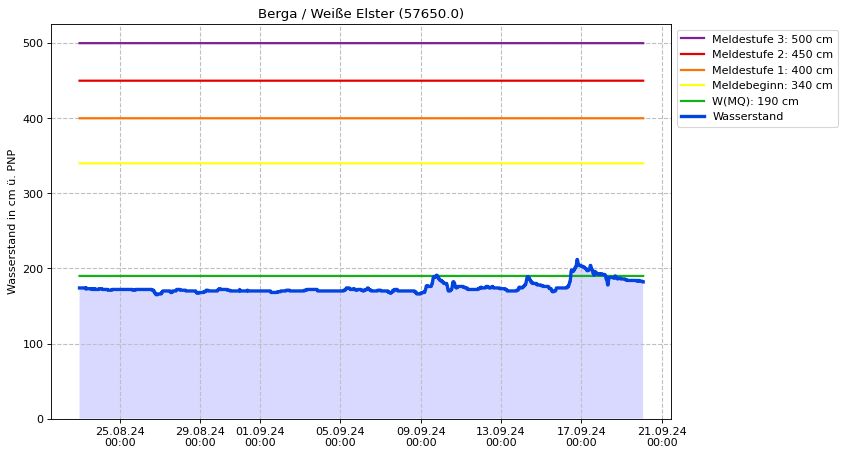 Wasserstand Berga