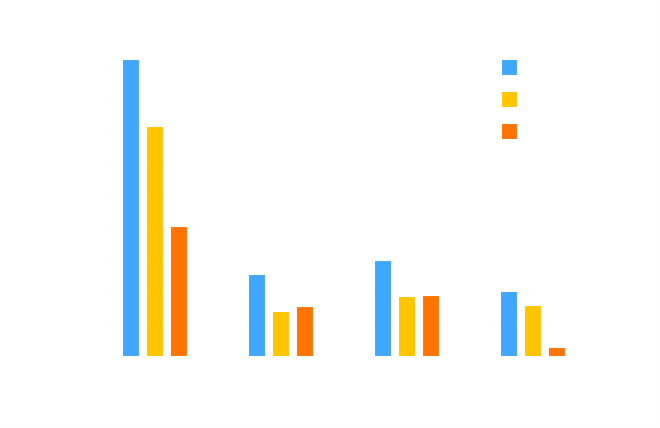 Speed comparison