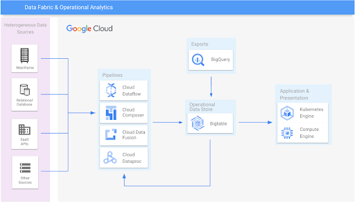 Diagrama de referencia de la arquitectura de tejido de datos y estadísticas operativas