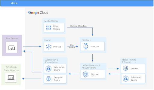 Diagrama de referencia de arquitectura de medios