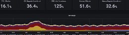 A dashboard with five various IT utilization numbers, along with a graph on the bottom