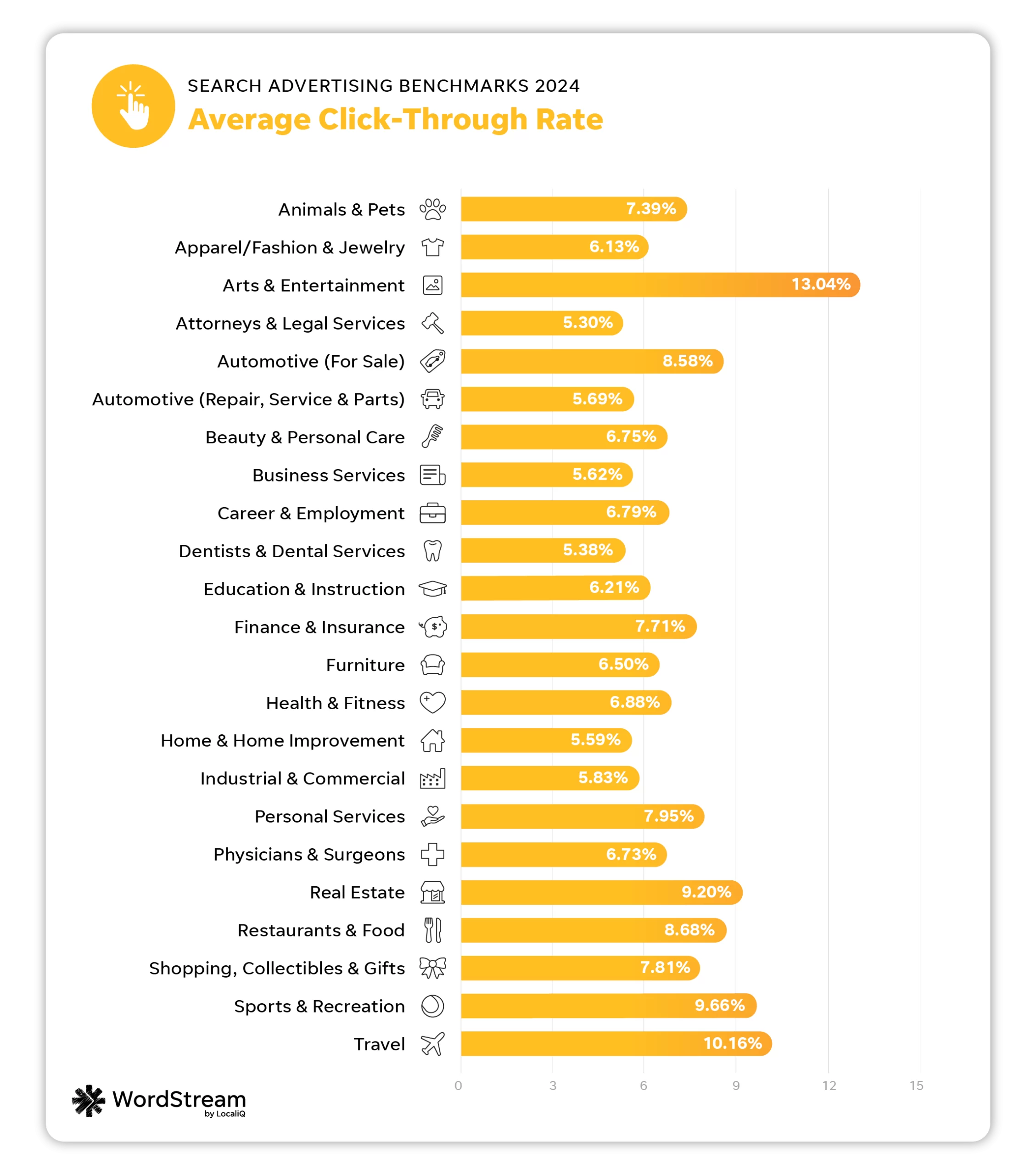 average click-through rate in search advertising for 23 industries