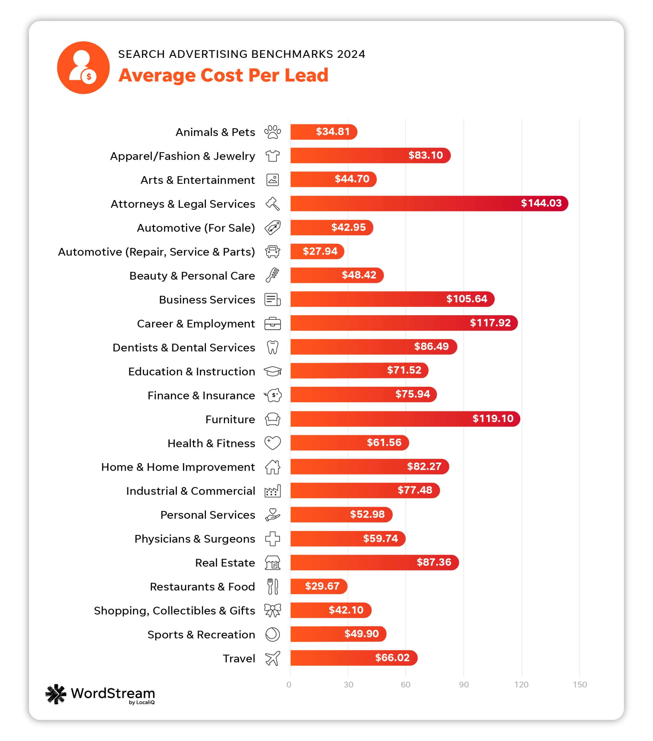 average cost per lead in search advertising for 23 industries