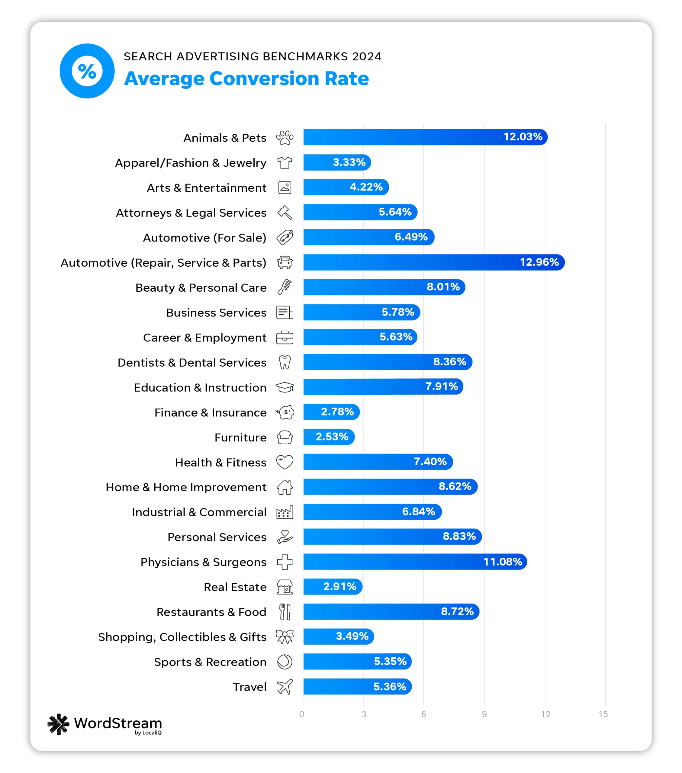 average conversion rate in search advertising for 23 industries