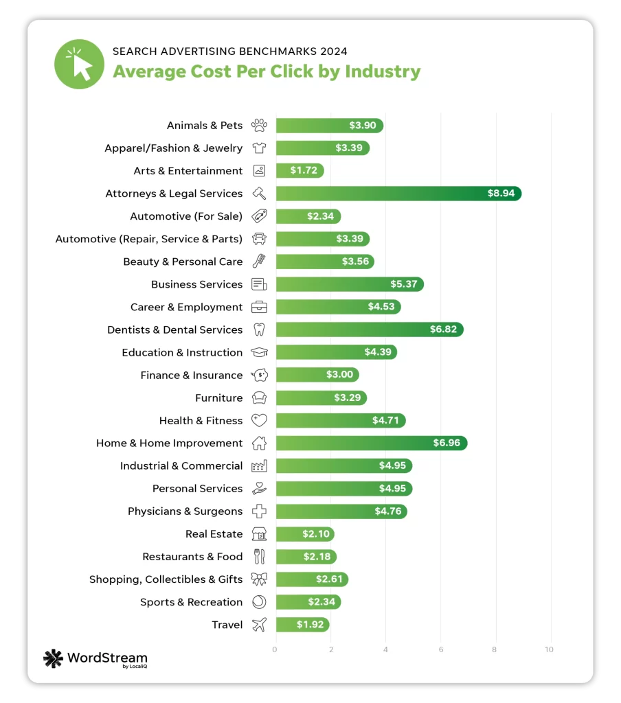 average cost per click in search advertising for 23 industries