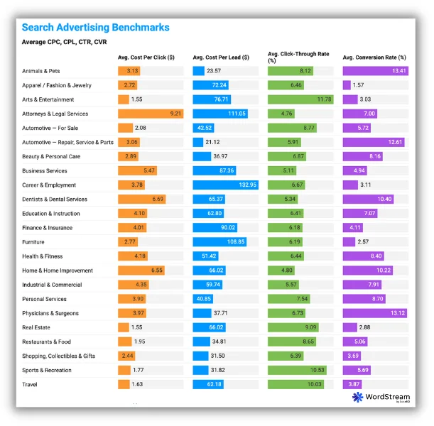 google ads search benchmarks from wordstream