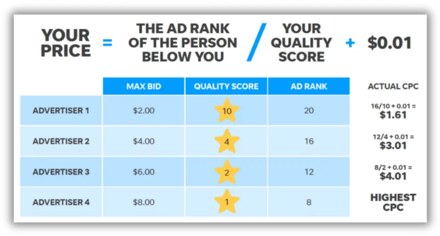 how cpc is calculated in the google ads auction