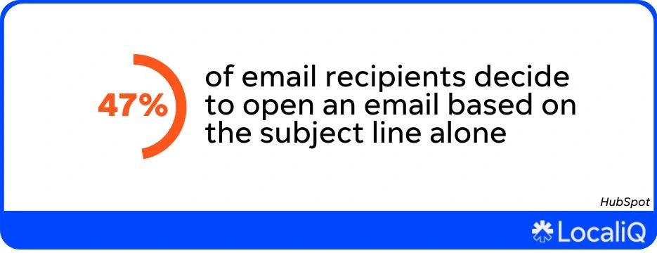 stat on importance of email subject lines