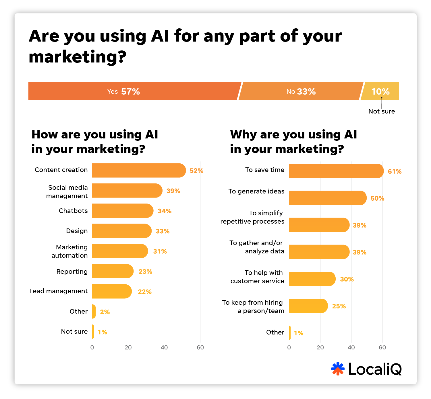 Chart that shows 2025 small business marketing trends report AI usage for SMBs