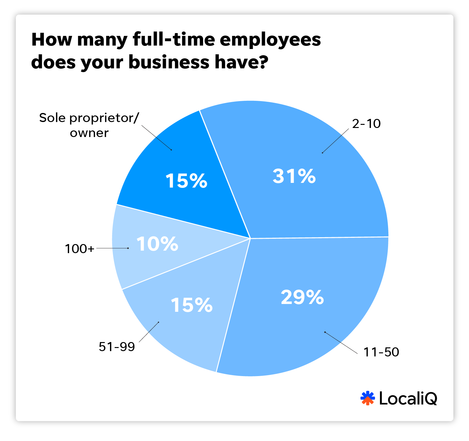 Chart that shows 2025 small business marketing trends report employee size