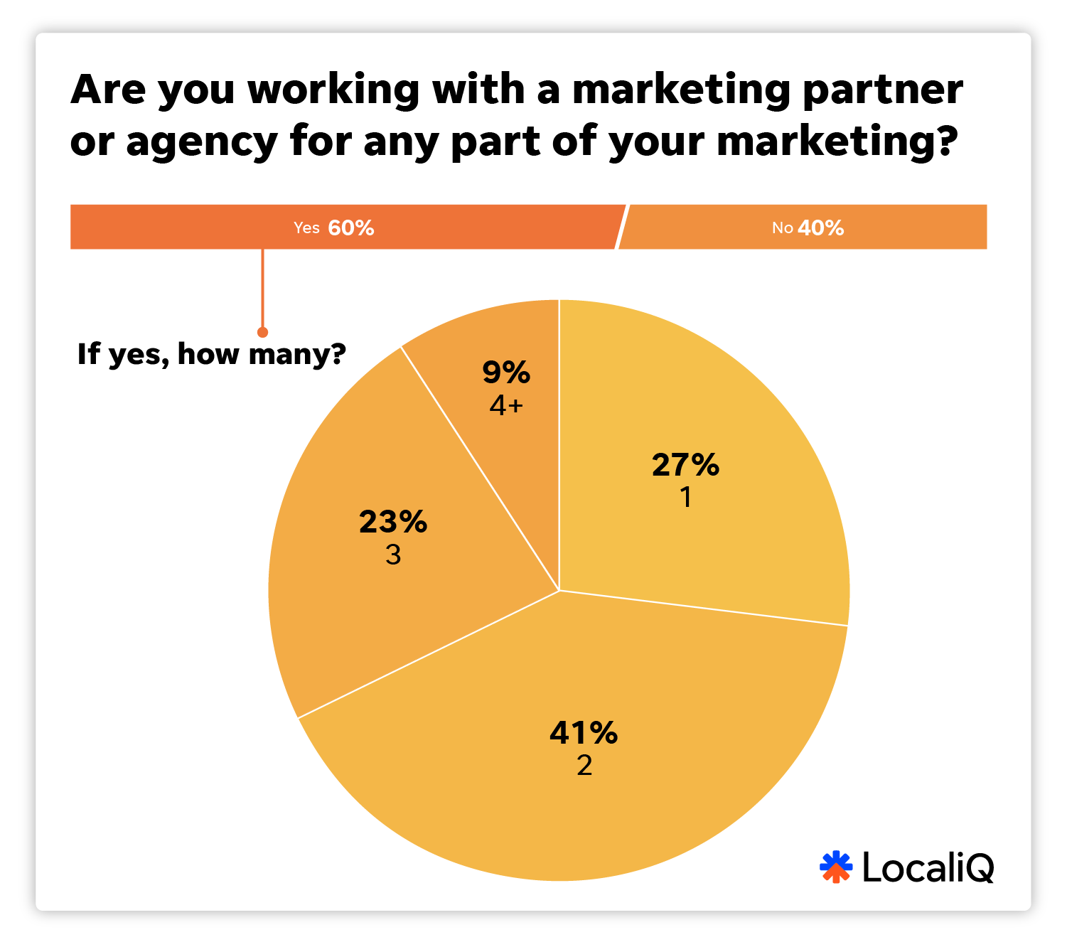 Chart that shows 2025 small business marketing trends report how SMBs work with marketing partners