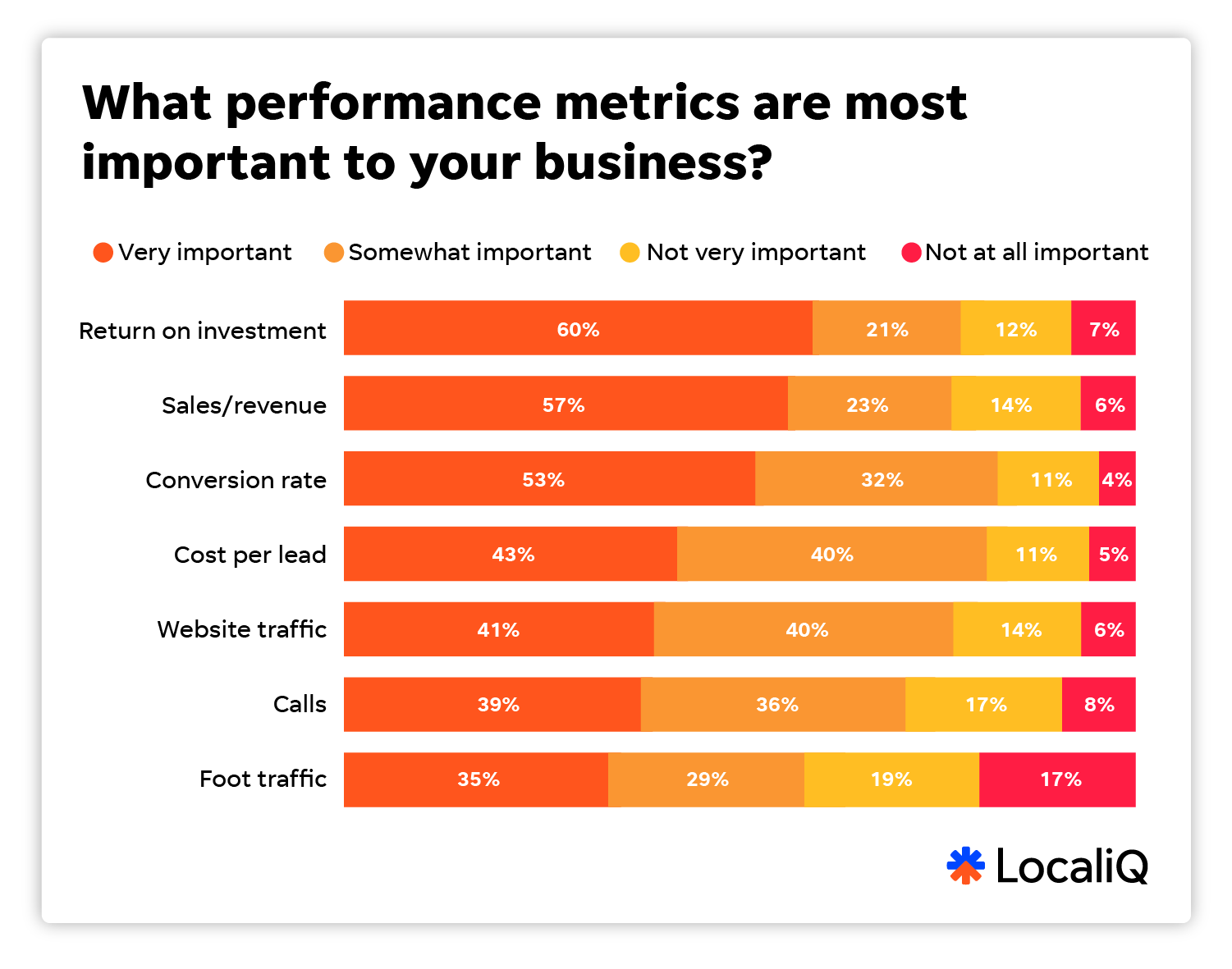 Chart that shows 2025 small business marketing trends report performance metrics by importance