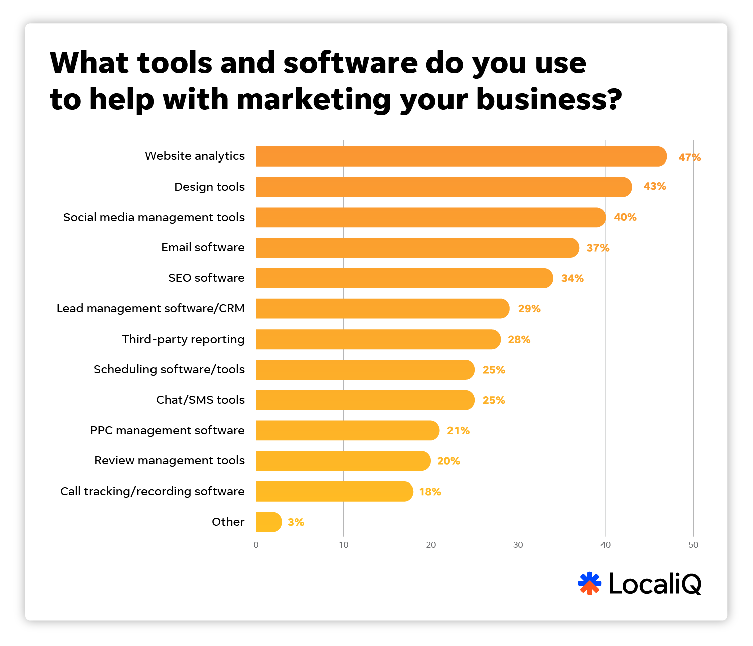 Chart that shows 2025 small business marketing trends report tools and software SMBs use