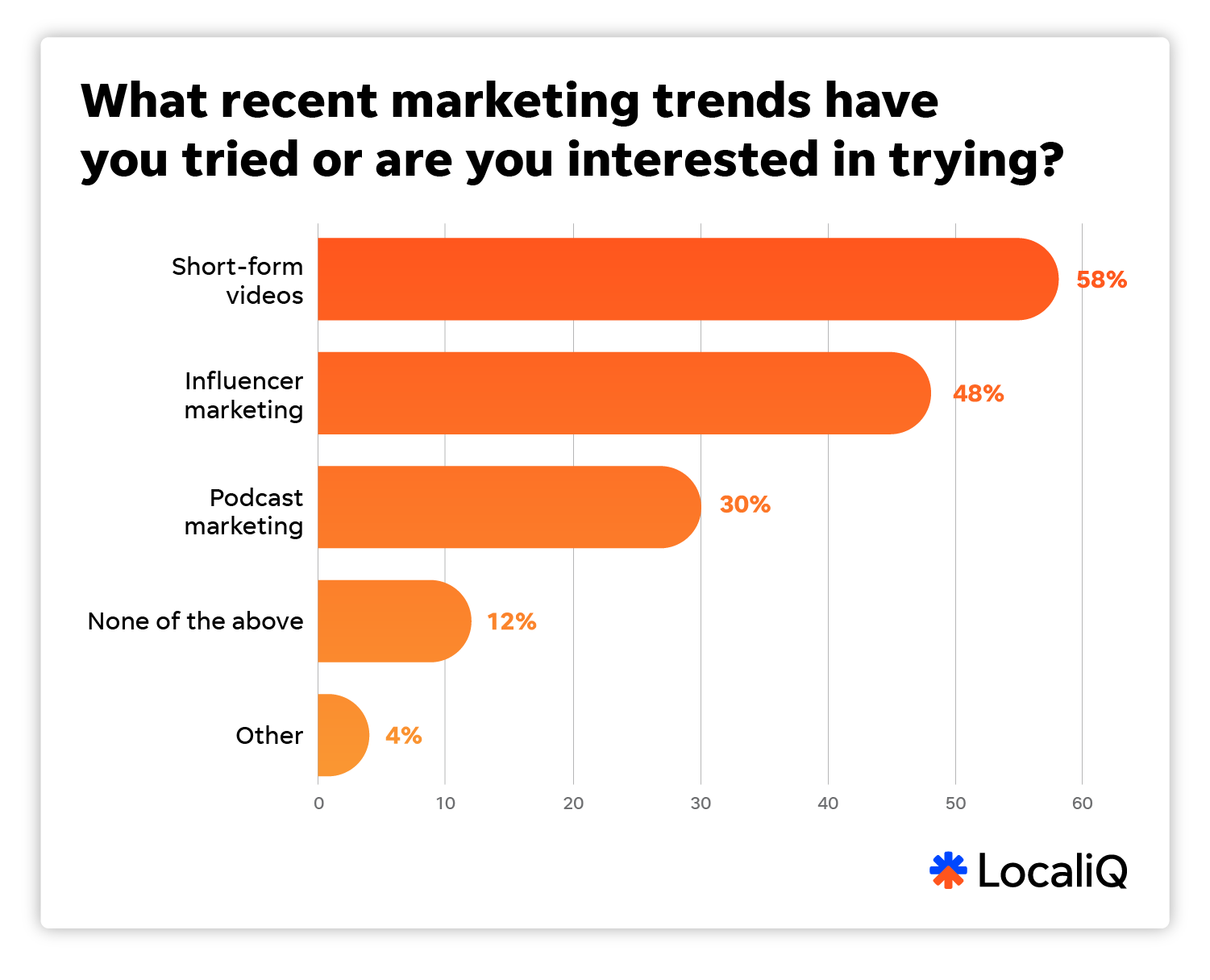 Chart that shows 2025 small business marketing trends report that shows which trends SMBs have tried