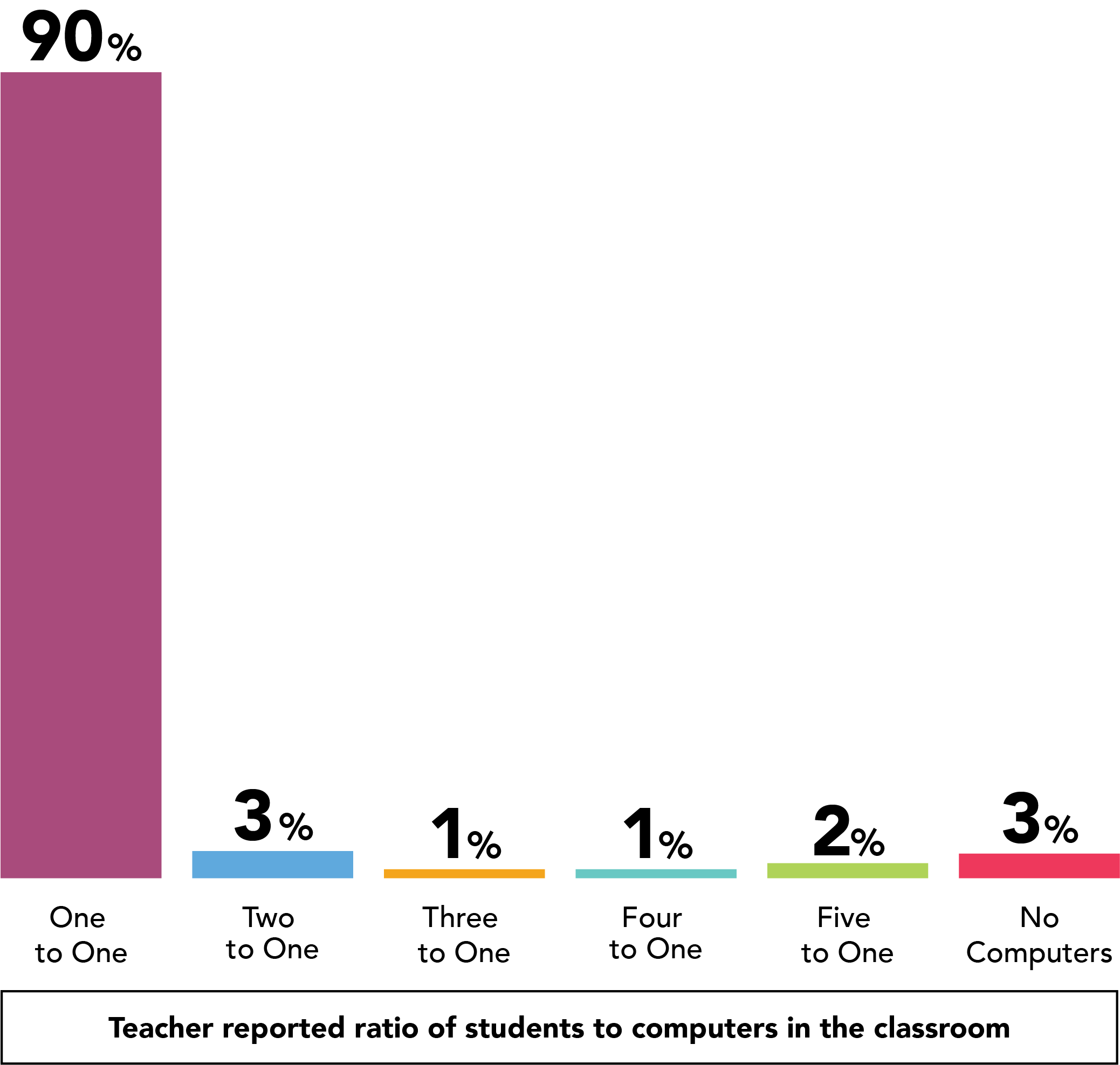 Teacher reported ratio of students to computers in the classroom