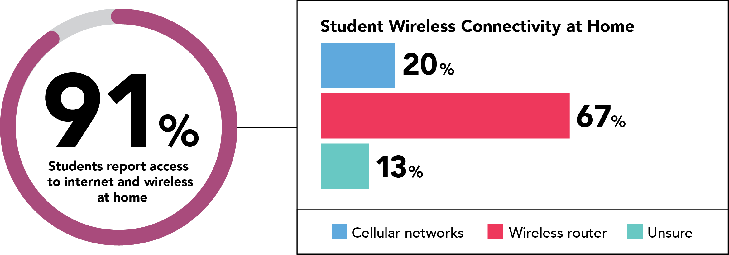 Student access to the internet at home