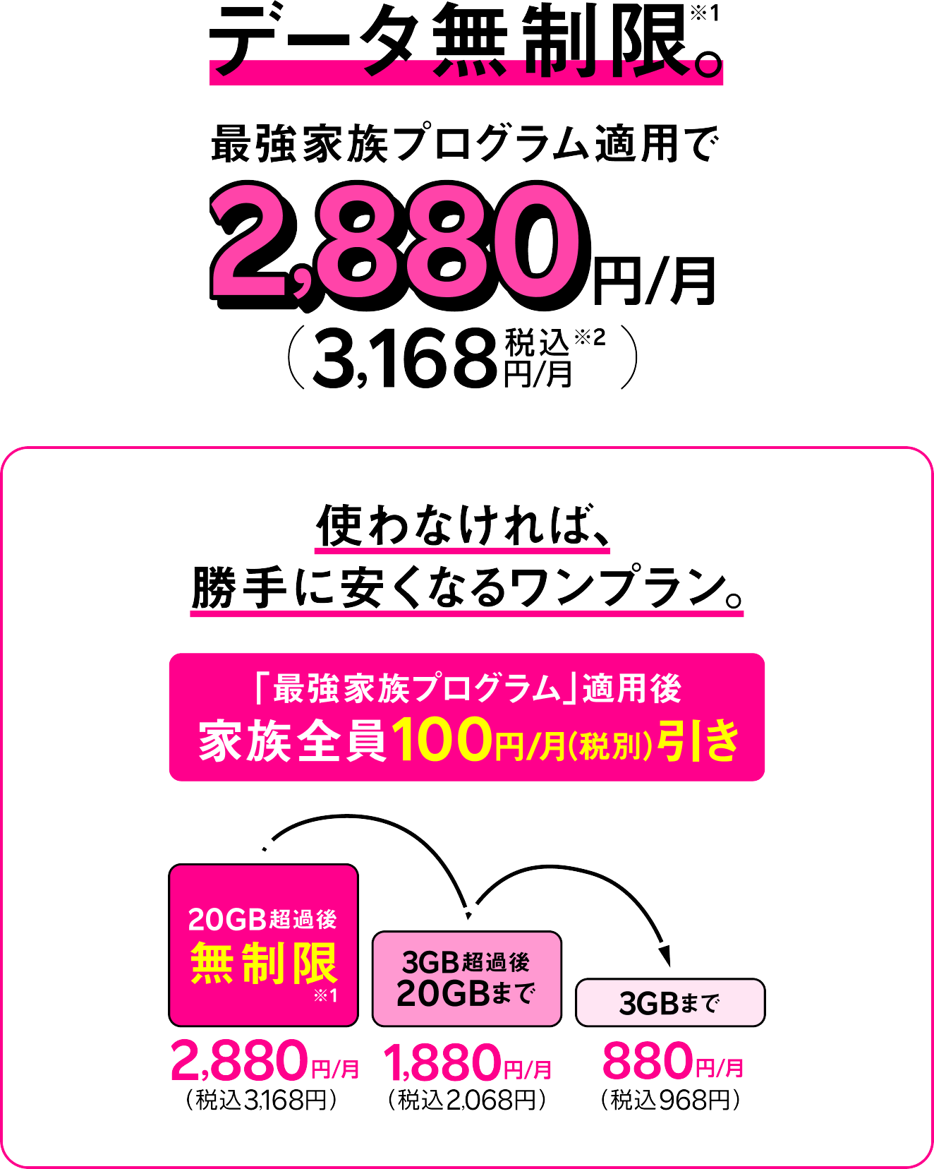 使わなければ勝手に安くなるおトクなワンプラン。「最強家族プログラム」適用後100円/月（税別）引きで、20GB超過後無制限※2,880円/月（税込3,168円）、3GB超過後20GBまで1,880円/月（税込2,068円）、3GBまで880円/月（税込968円）