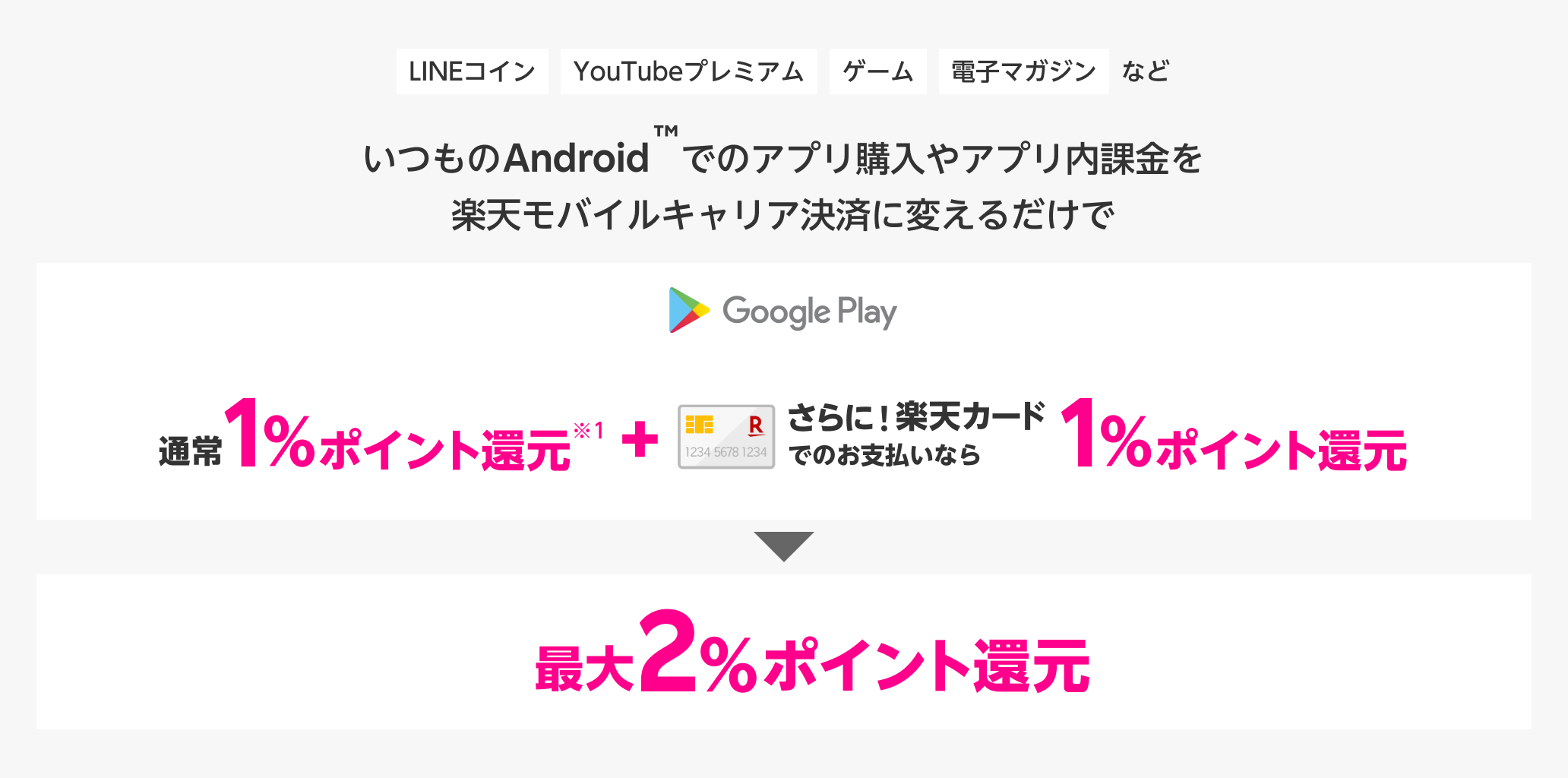 いつものAndroid™でのアプリ購入やアプリ内課金を楽天モバイルキャリア決済に変えるだけで最大2％ポイント還元！